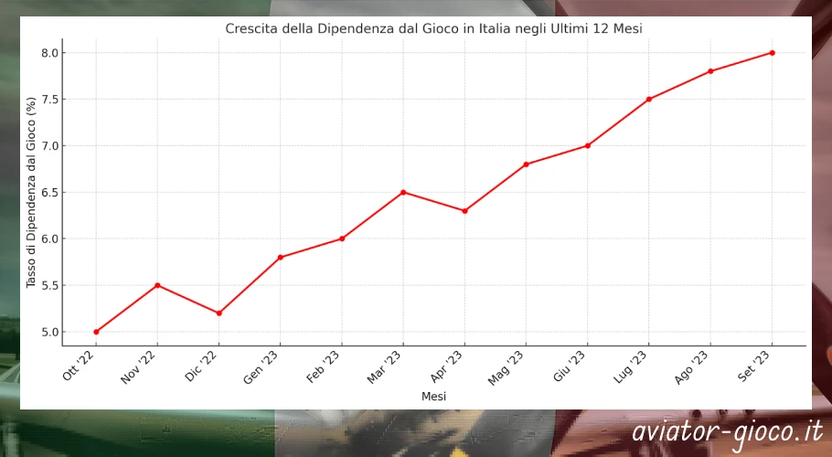 Crescita della Dipendenze dal Gioco in Italia